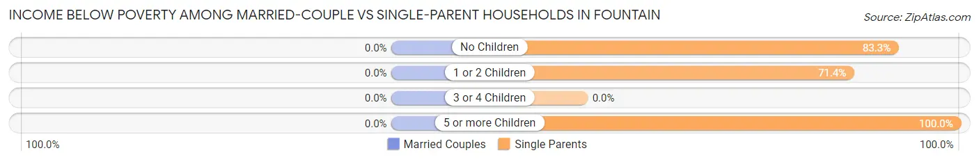 Income Below Poverty Among Married-Couple vs Single-Parent Households in Fountain