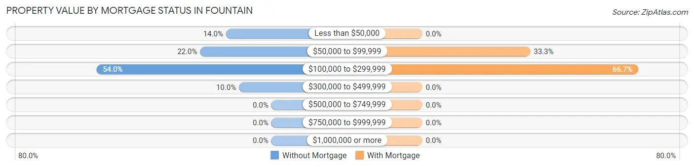 Property Value by Mortgage Status in Fountain