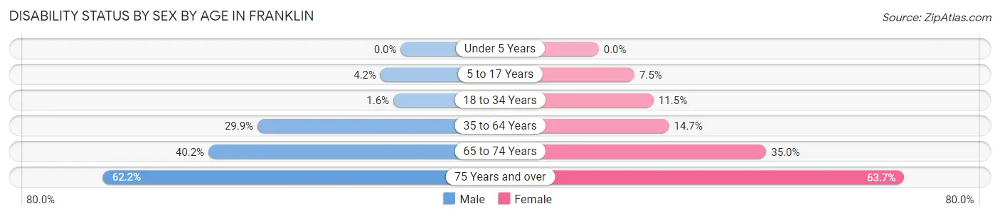 Disability Status by Sex by Age in Franklin