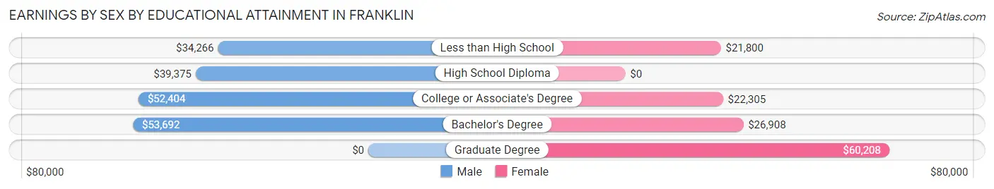Earnings by Sex by Educational Attainment in Franklin