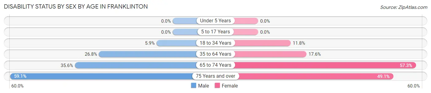 Disability Status by Sex by Age in Franklinton
