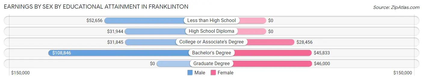 Earnings by Sex by Educational Attainment in Franklinton