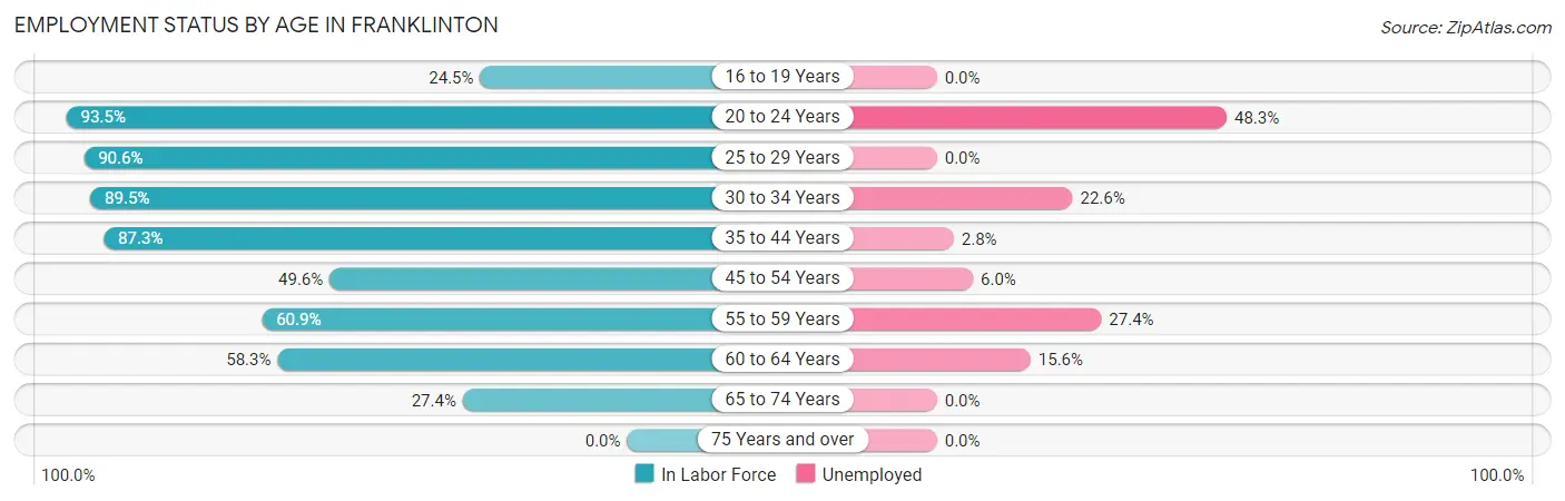 Employment Status by Age in Franklinton