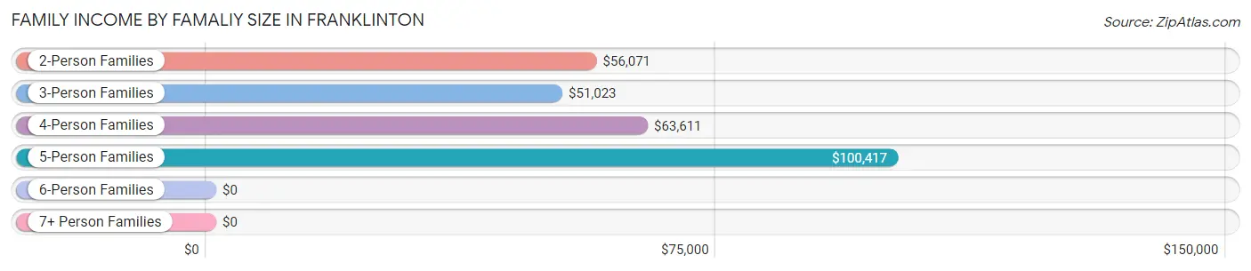 Family Income by Famaliy Size in Franklinton