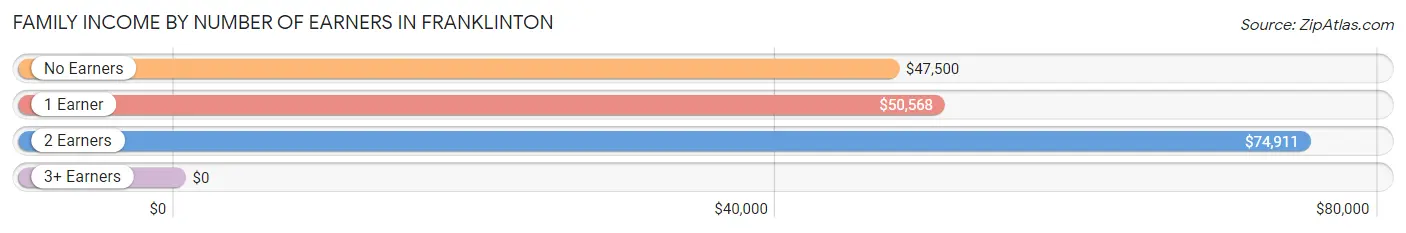Family Income by Number of Earners in Franklinton