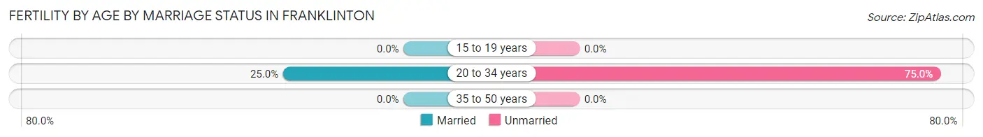 Female Fertility by Age by Marriage Status in Franklinton