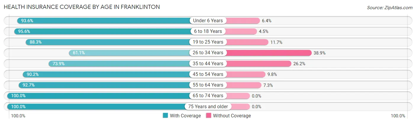 Health Insurance Coverage by Age in Franklinton