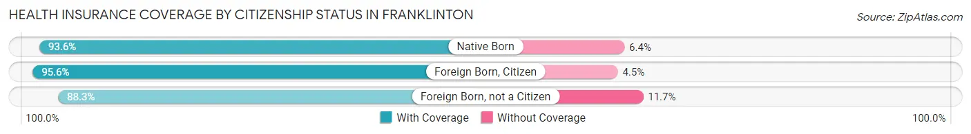 Health Insurance Coverage by Citizenship Status in Franklinton