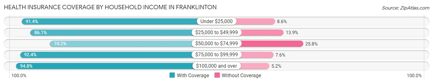 Health Insurance Coverage by Household Income in Franklinton
