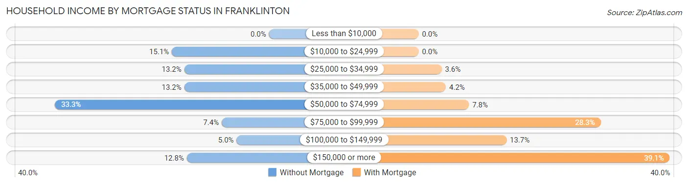 Household Income by Mortgage Status in Franklinton