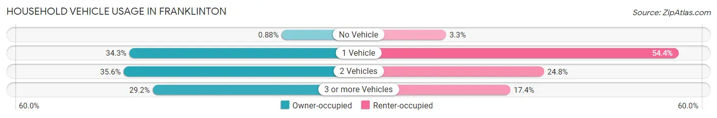 Household Vehicle Usage in Franklinton