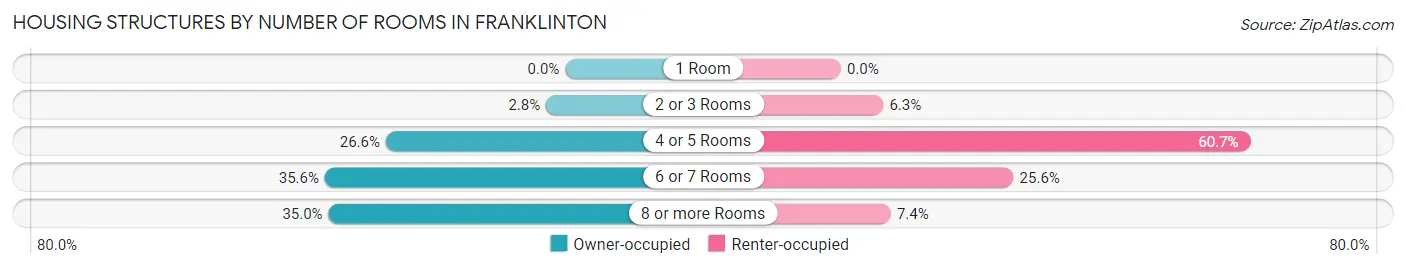Housing Structures by Number of Rooms in Franklinton