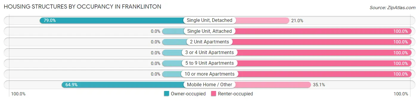 Housing Structures by Occupancy in Franklinton