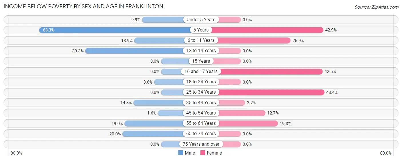 Income Below Poverty by Sex and Age in Franklinton
