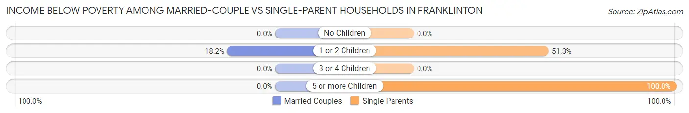 Income Below Poverty Among Married-Couple vs Single-Parent Households in Franklinton