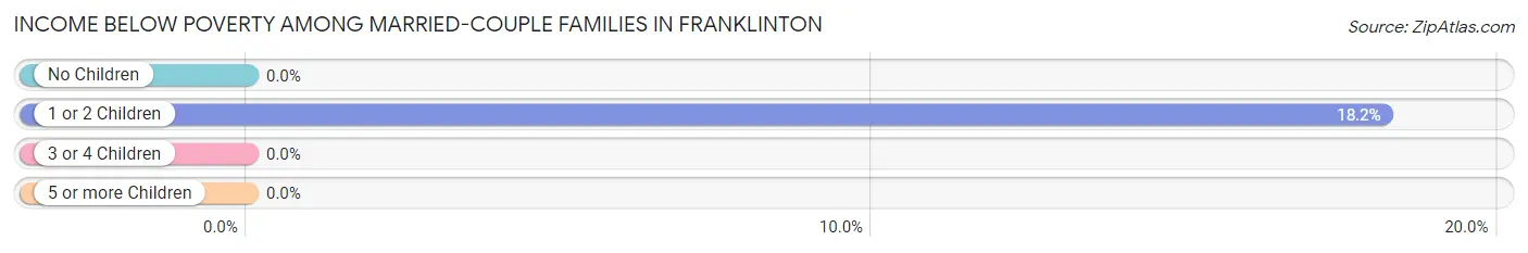 Income Below Poverty Among Married-Couple Families in Franklinton