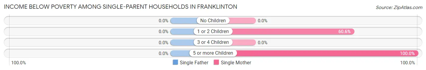 Income Below Poverty Among Single-Parent Households in Franklinton