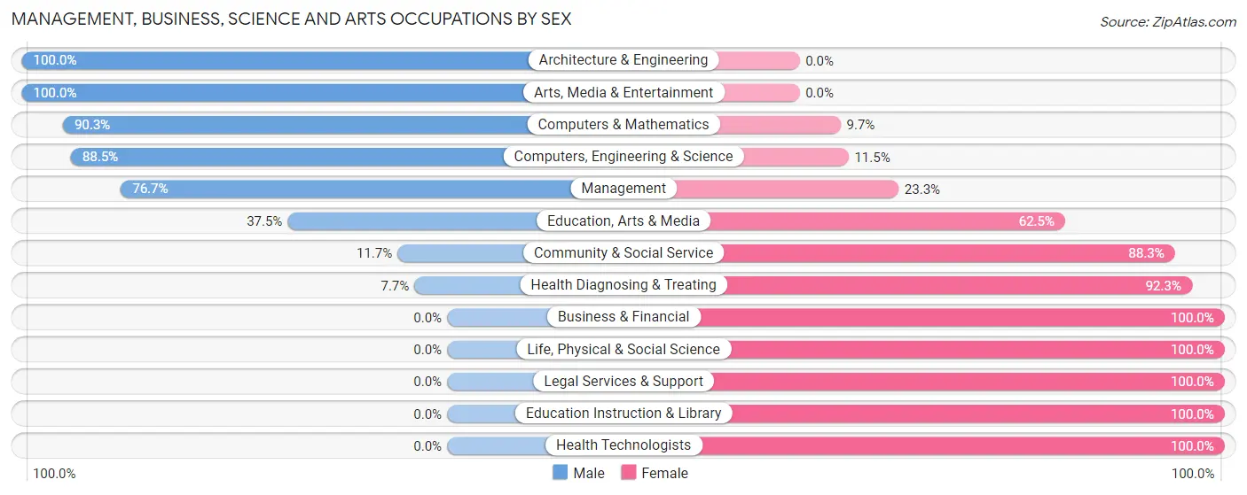 Management, Business, Science and Arts Occupations by Sex in Franklinton