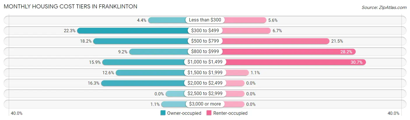 Monthly Housing Cost Tiers in Franklinton