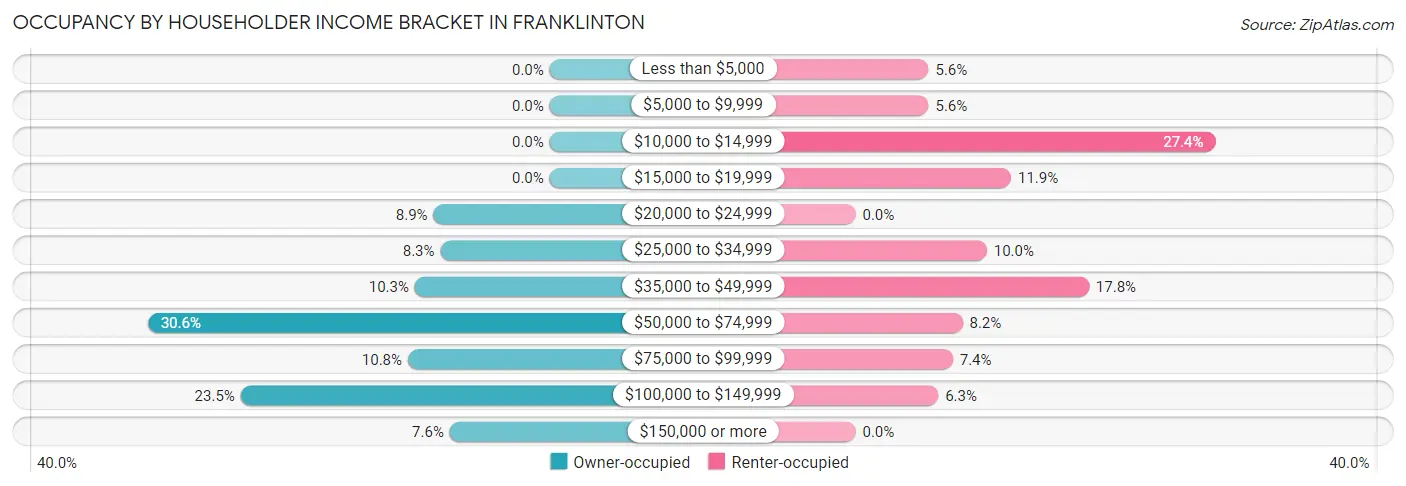 Occupancy by Householder Income Bracket in Franklinton