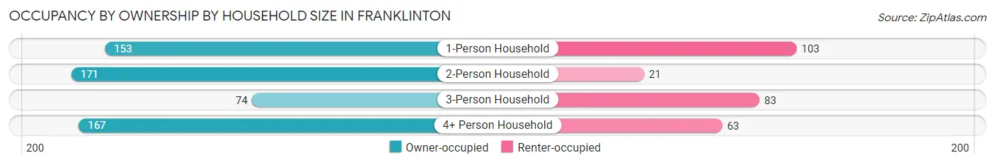 Occupancy by Ownership by Household Size in Franklinton