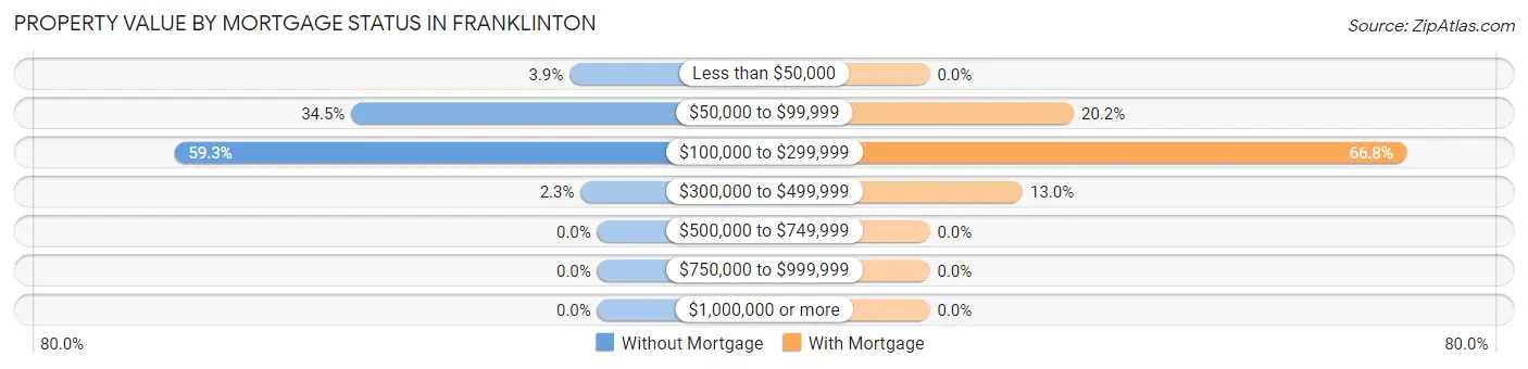 Property Value by Mortgage Status in Franklinton