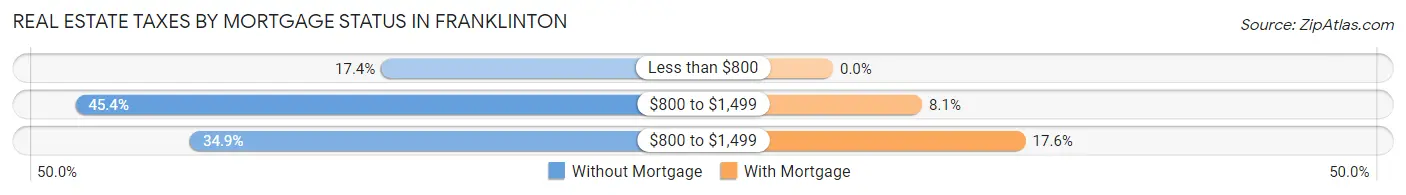 Real Estate Taxes by Mortgage Status in Franklinton