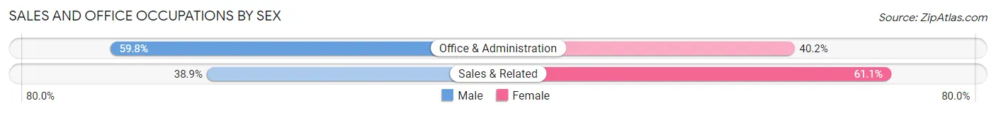 Sales and Office Occupations by Sex in Franklinton