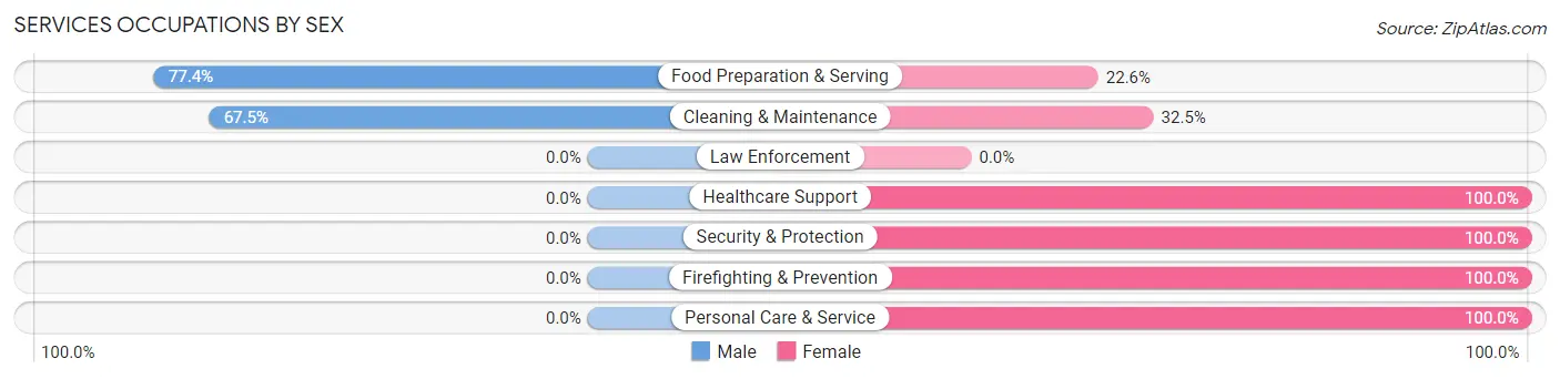 Services Occupations by Sex in Franklinton