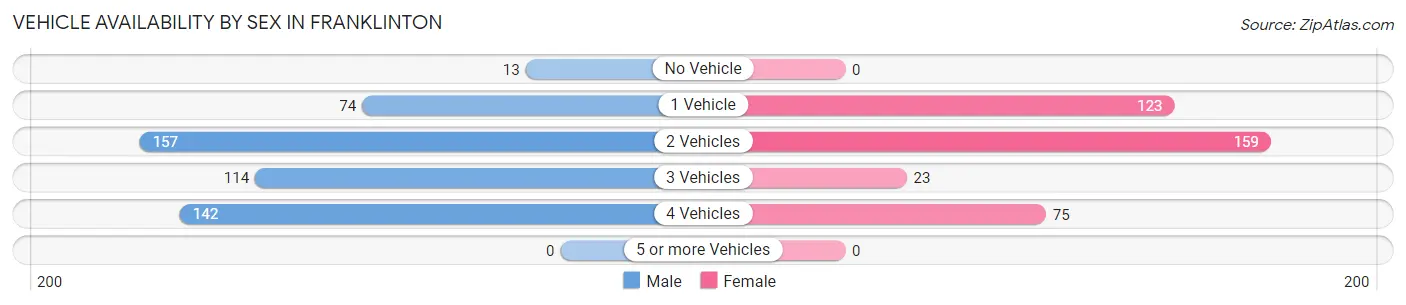 Vehicle Availability by Sex in Franklinton