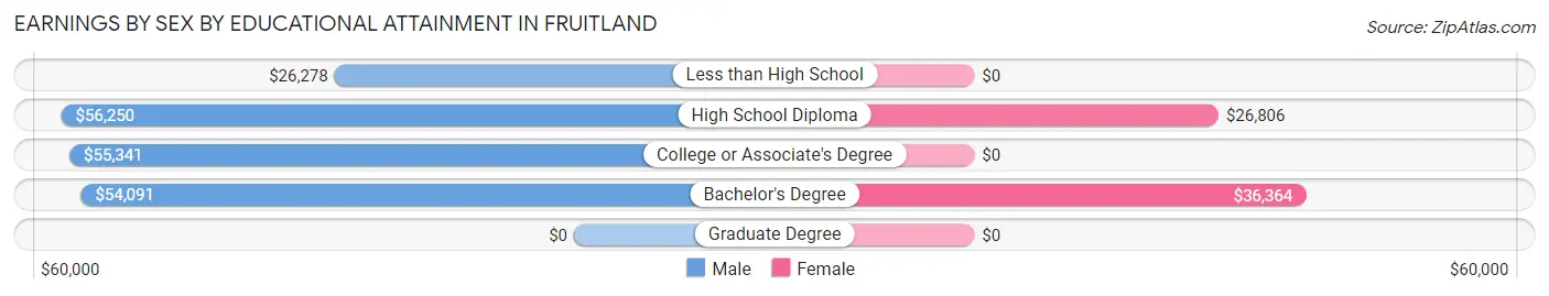 Earnings by Sex by Educational Attainment in Fruitland