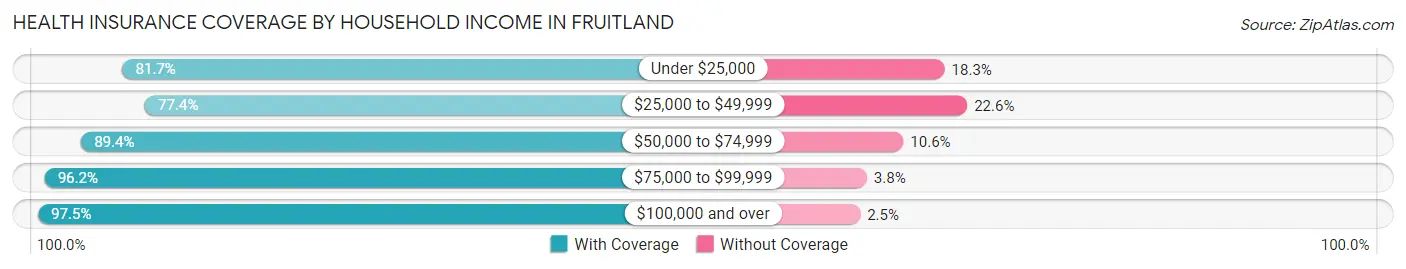 Health Insurance Coverage by Household Income in Fruitland