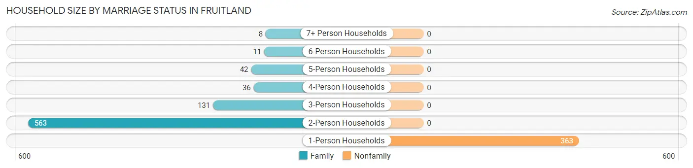 Household Size by Marriage Status in Fruitland