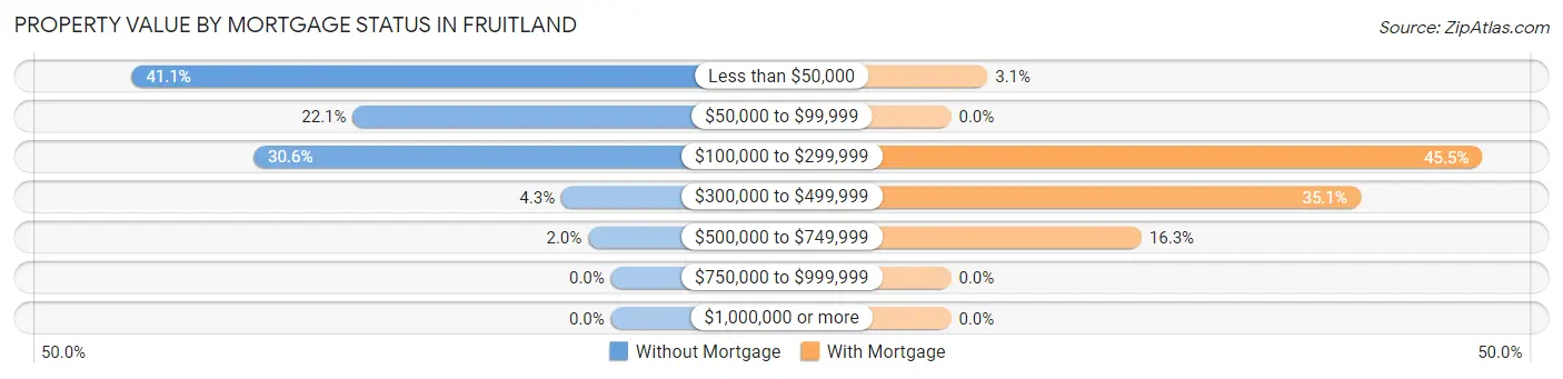 Property Value by Mortgage Status in Fruitland