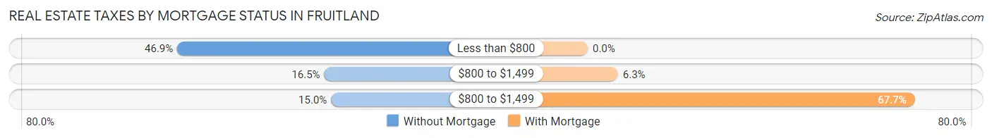 Real Estate Taxes by Mortgage Status in Fruitland