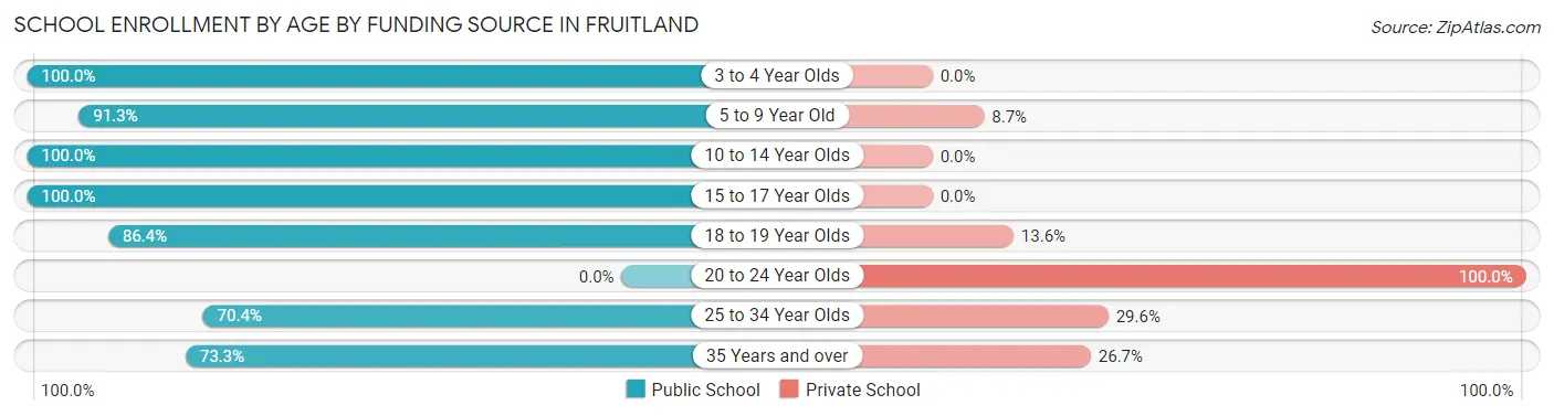 School Enrollment by Age by Funding Source in Fruitland