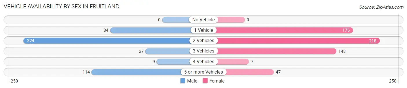 Vehicle Availability by Sex in Fruitland
