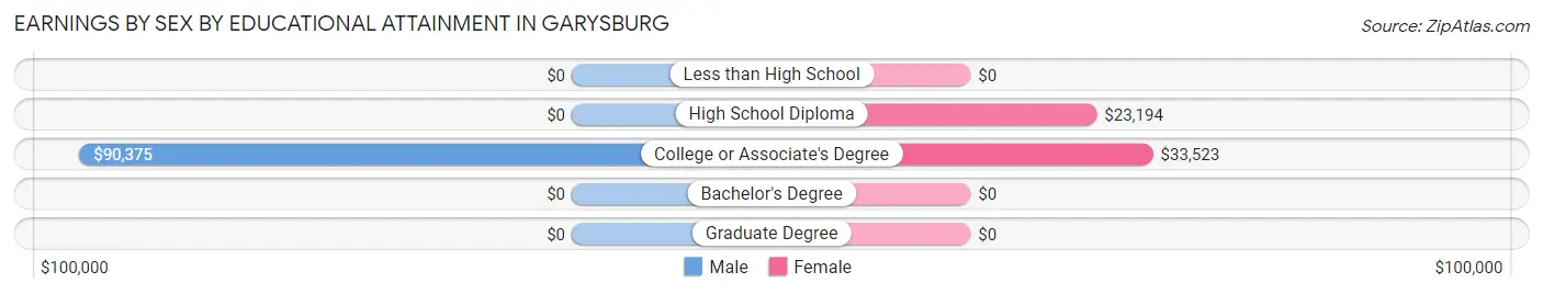 Earnings by Sex by Educational Attainment in Garysburg