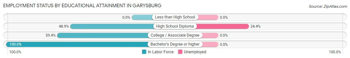 Employment Status by Educational Attainment in Garysburg
