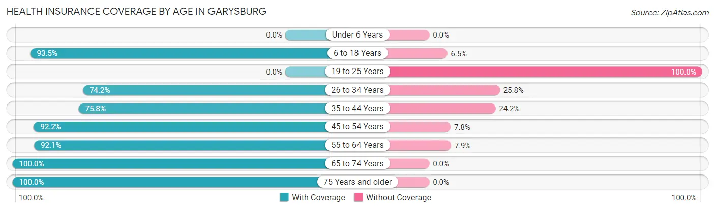 Health Insurance Coverage by Age in Garysburg