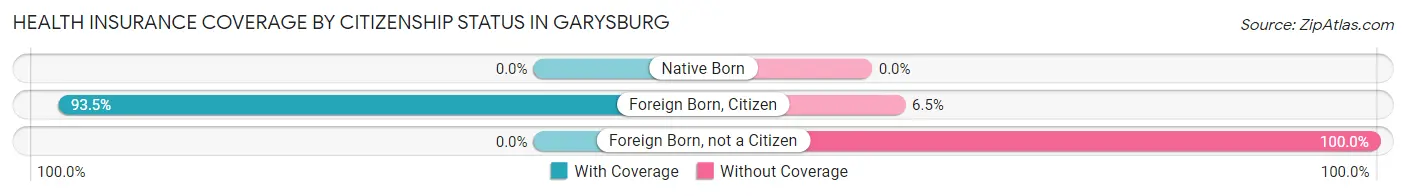 Health Insurance Coverage by Citizenship Status in Garysburg
