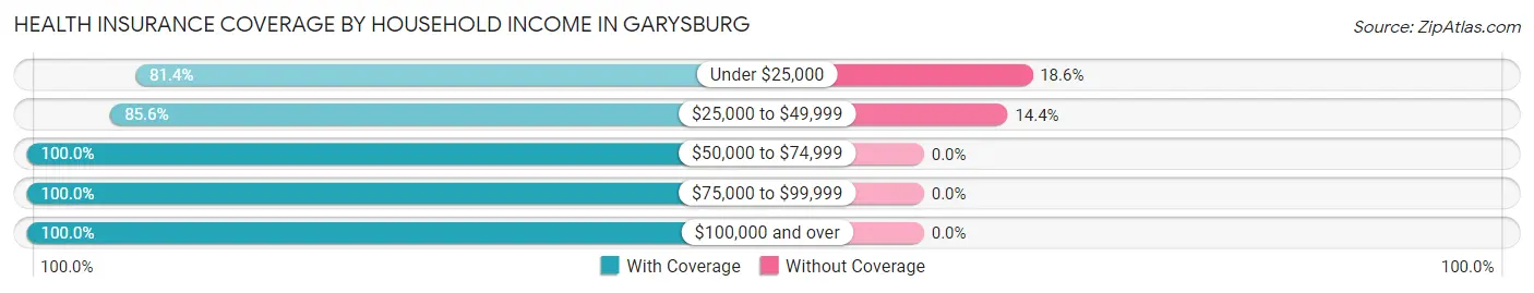 Health Insurance Coverage by Household Income in Garysburg