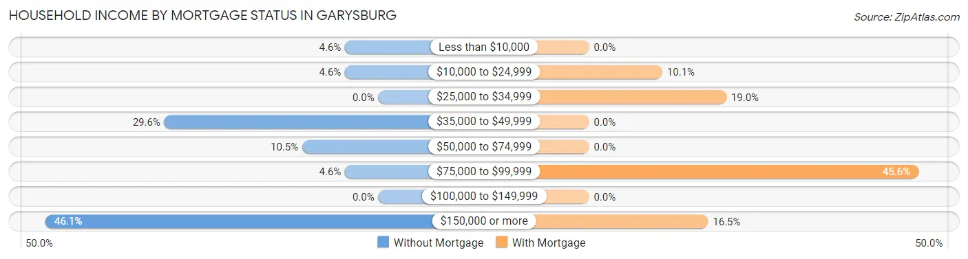 Household Income by Mortgage Status in Garysburg