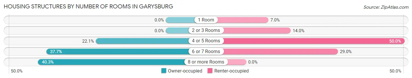 Housing Structures by Number of Rooms in Garysburg