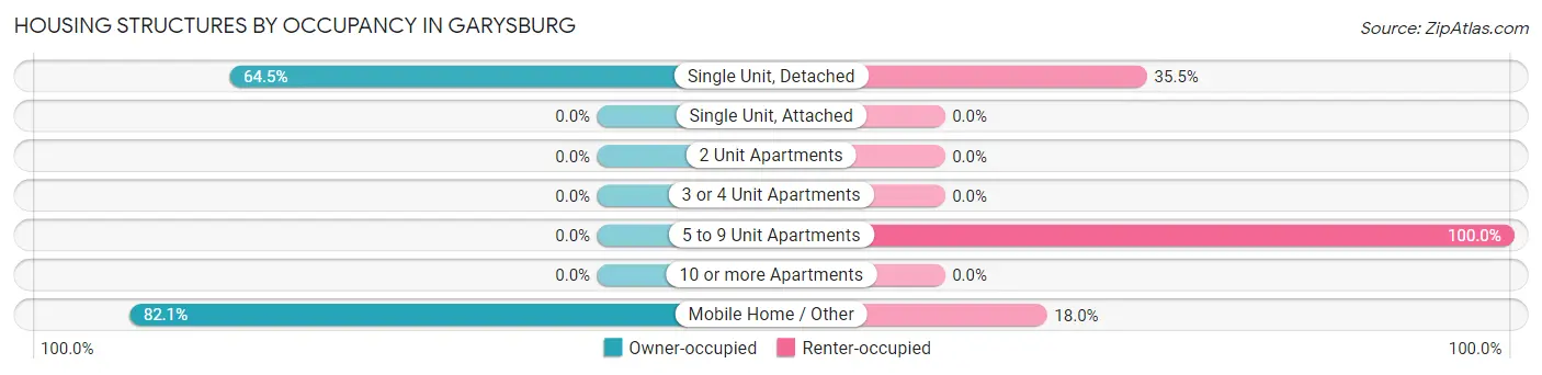 Housing Structures by Occupancy in Garysburg