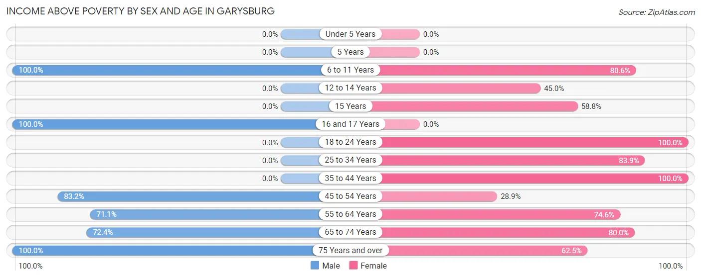 Income Above Poverty by Sex and Age in Garysburg