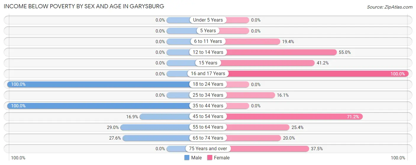 Income Below Poverty by Sex and Age in Garysburg