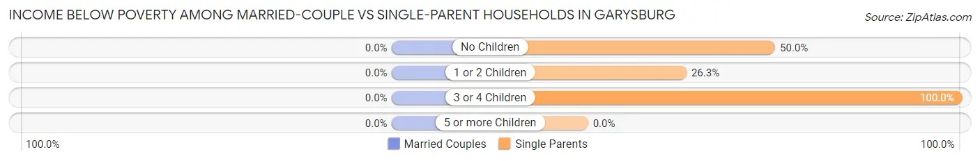 Income Below Poverty Among Married-Couple vs Single-Parent Households in Garysburg