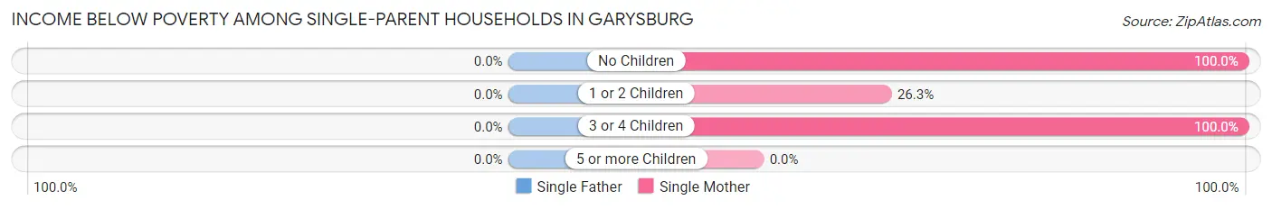Income Below Poverty Among Single-Parent Households in Garysburg