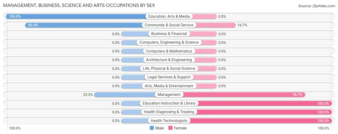 Management, Business, Science and Arts Occupations by Sex in Garysburg